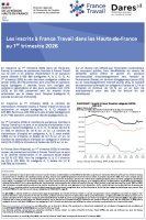 Les inscrits à France Travail au cours du 1er trimestre 2026 en Hauts-de-France