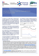 Les demandeurs d'emploi inscrits à France Travail (ex Pôle emploi) au cours du 2ème trimestre 2025 en Hauts-de-France