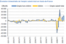 Emploi au 2e trimestre 2021 en Hauts-de-France